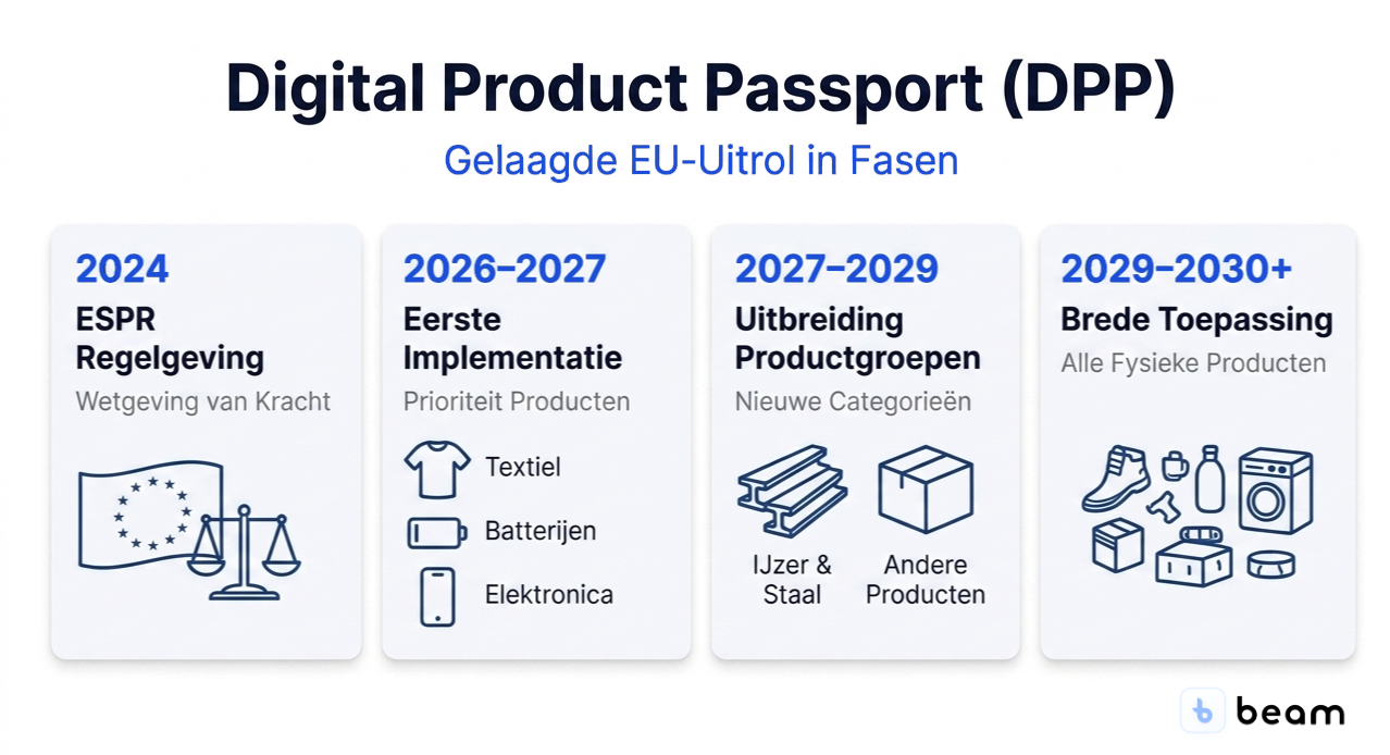 Infographic: Digital Product Passport phased EU rollout — ESPR legislation in force from 2024, first priority products in 2026–2027, expansion of product groups 2027–2029, broad application for physical products from 2029 onward.